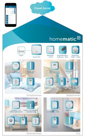 Smartes Wohnen von Homematic